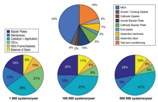 Proton Exchange Membrane Fuel Cells (PEMFCs): Advances and