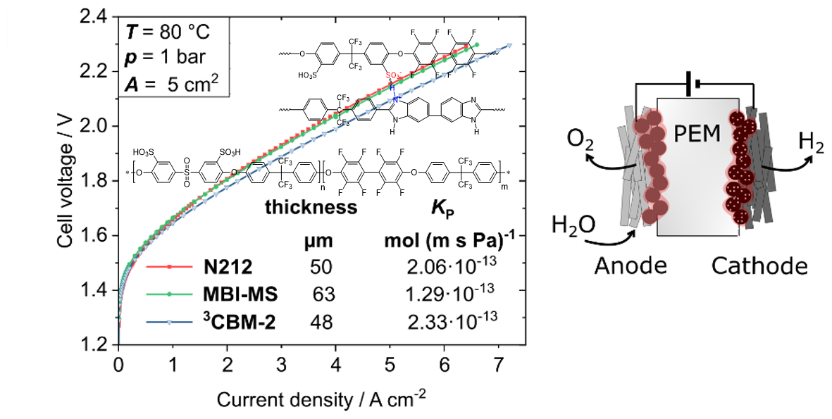 Polymers Free Full Text H Conducting Aromatic Multiblock Copolymer And Blend Membranes And Their Application In Pem Electrolysis Html