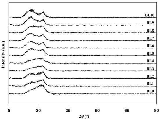 High Cyclability Energy Storage Device with Optimized Hydroxyethyl 