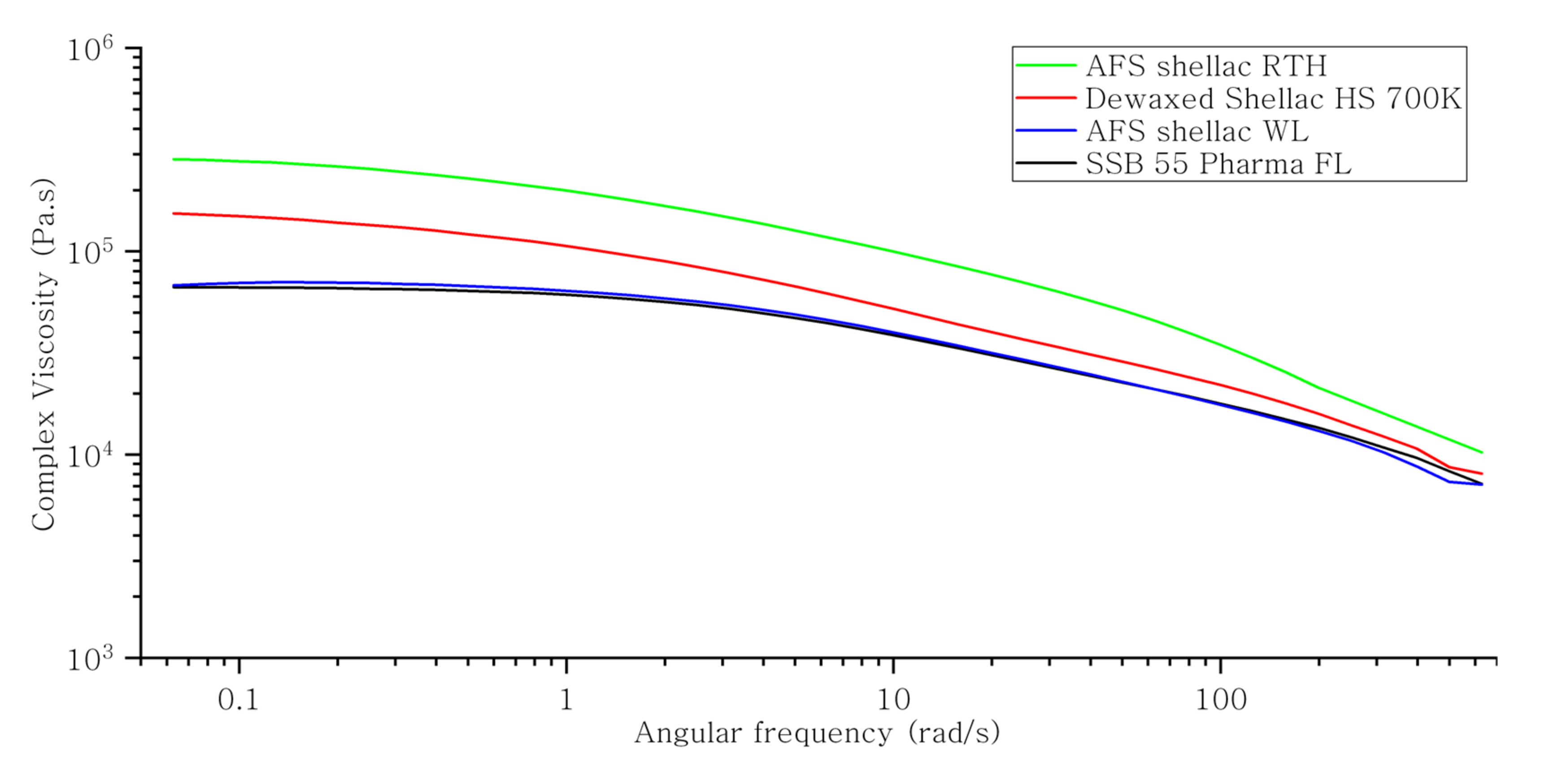 Polymers Free FullText Physical Properties of Shellac Material Used for Hot Melt Extrusion