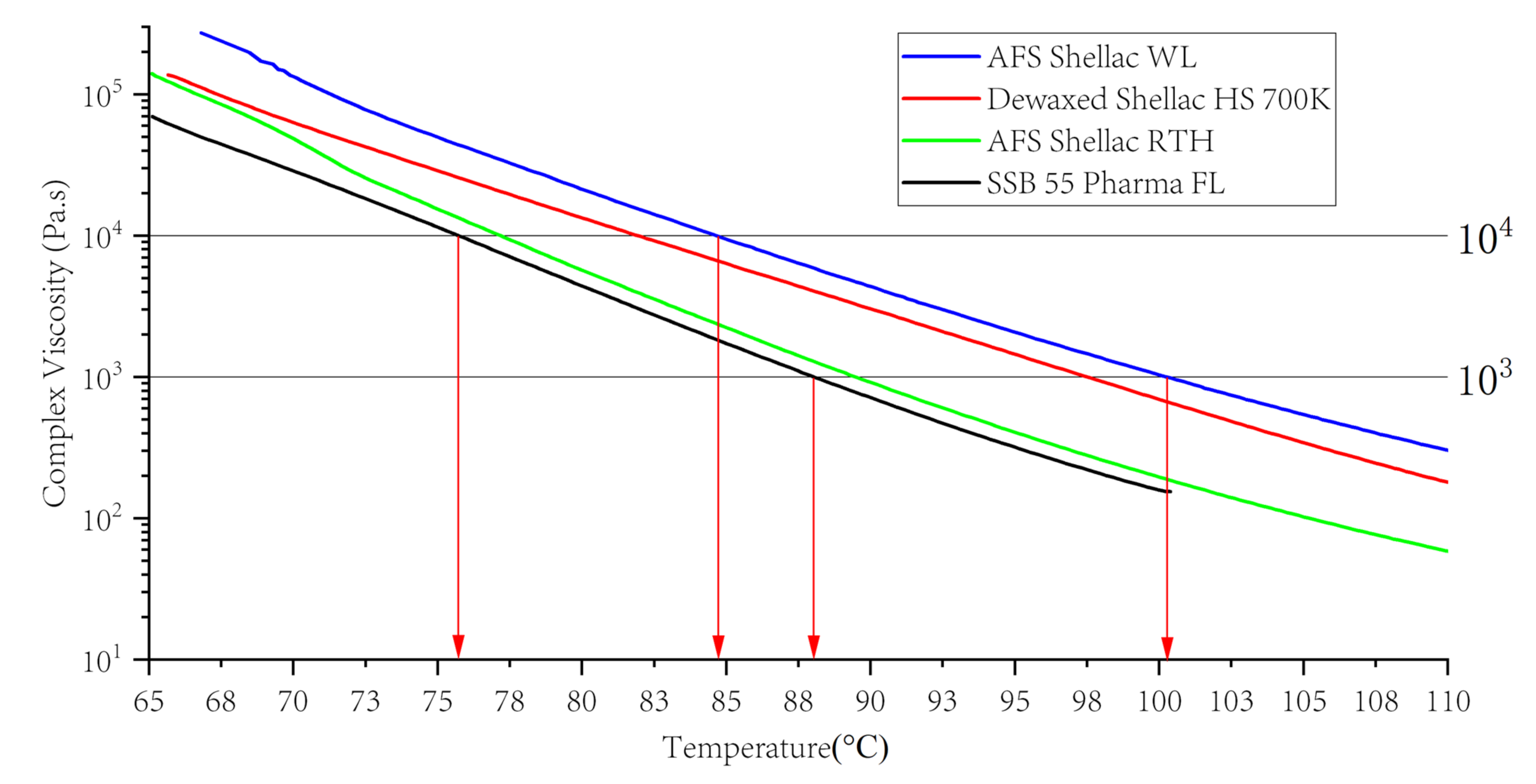 Polymers Free FullText Physical Properties of Shellac Material Used for Hot Melt Extrusion