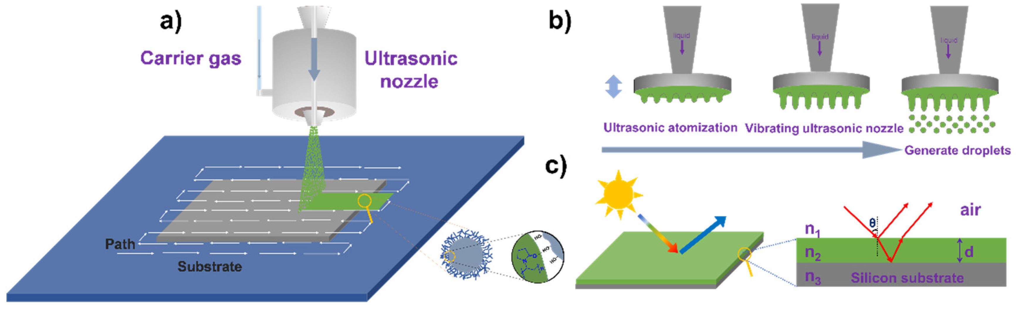 Spray-Coating Thin Films on Three-Dimensional Surfaces for a