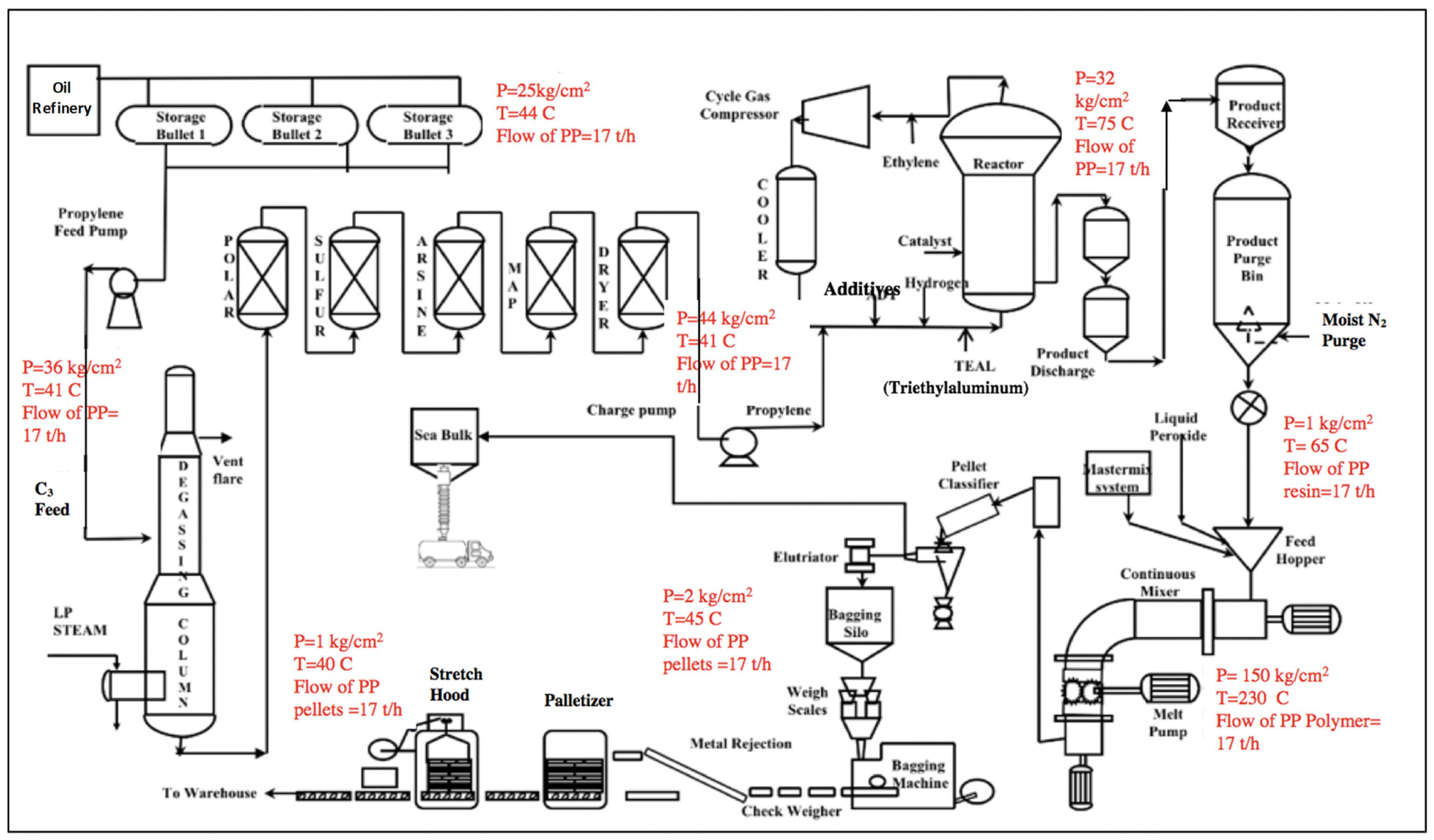 Figure 2.Process flow diagram of the PP manufacturing process obtained from...