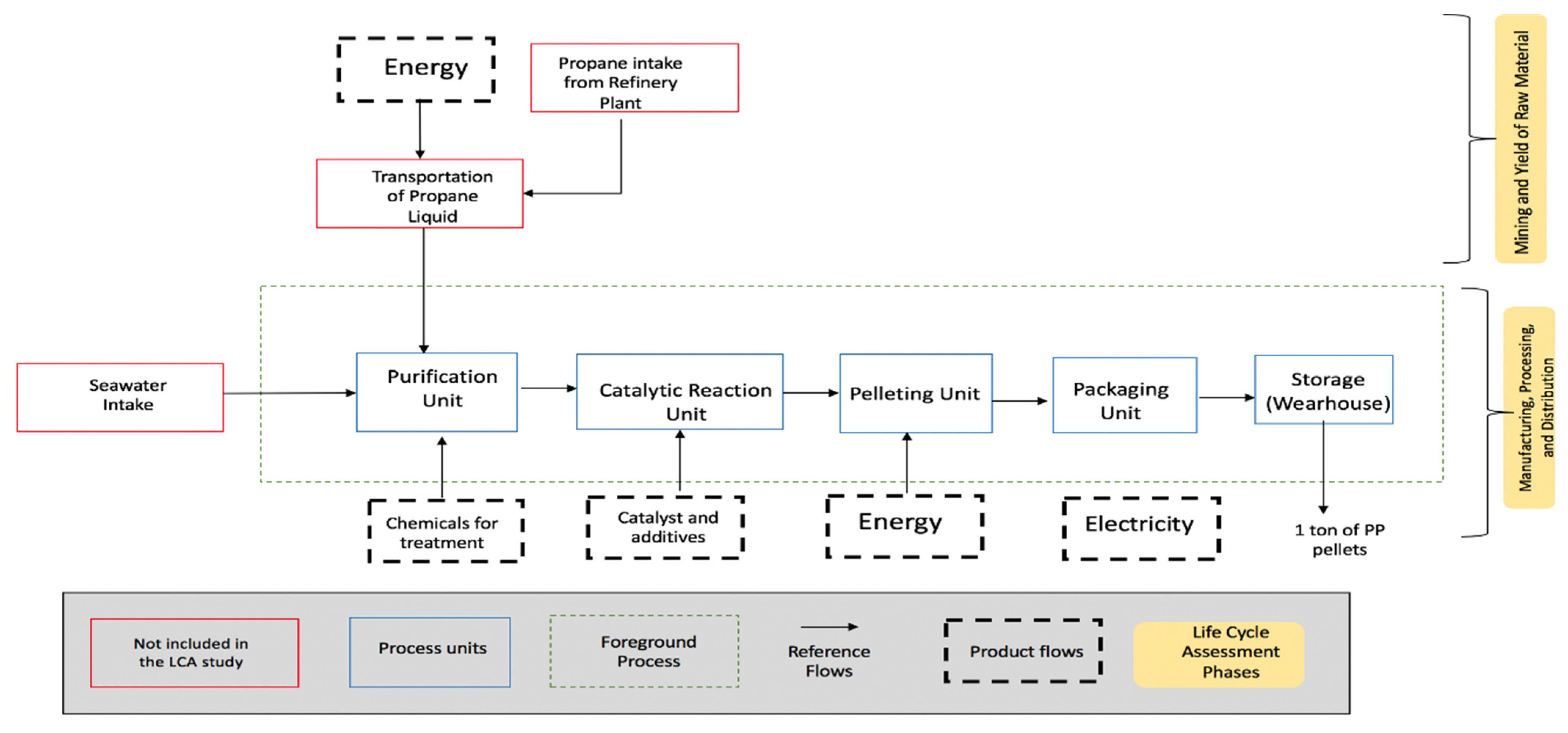 Polymers | Free Full-Text | Life-Cycle Assessment of Polypropylene ...