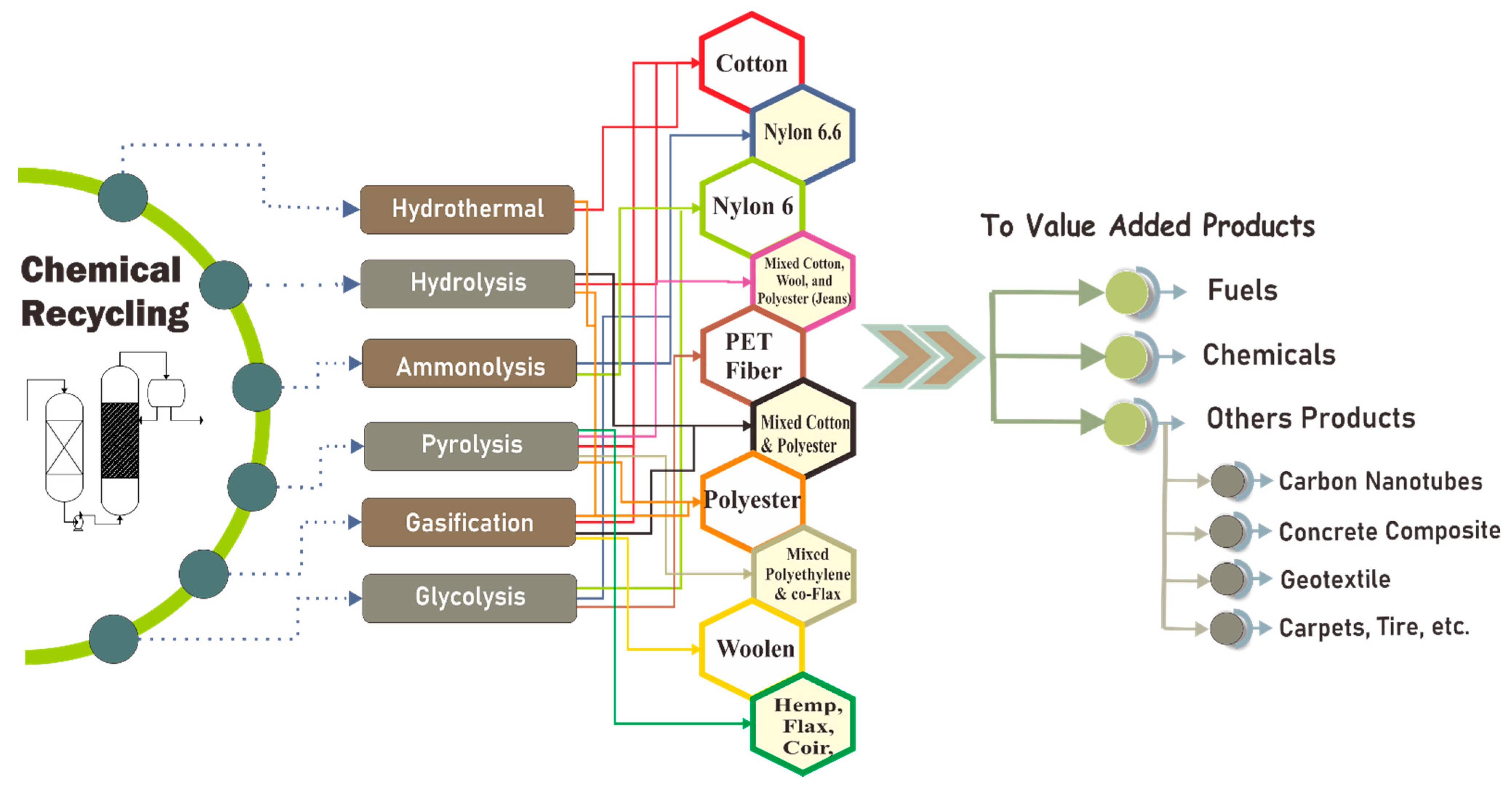 Mechanisms of possible textile waste recycling routes.