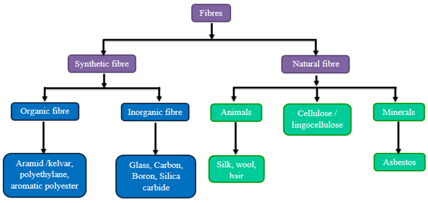 Polymers | Free Full-Text | Thermal and Flame Retardant Behavior of Neem and Banyan Fibers When Reinforced with a Bran Particulate Epoxy Hybrid Composite Polymers | Free Full-Text | Thermal and Flame Retardant Behavior of Neem and Banyan Fibers When Reinforced with a Bran Particulate Epoxy Hybrid Composite