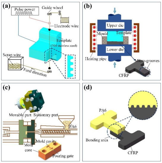 Cfrp Injection Prosses Fabrication of Micro-Groove on the Surface of CFRP to Enhance the ...