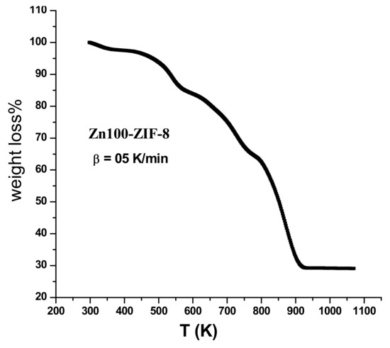 Microstructure and First Hydrogenation Properties of