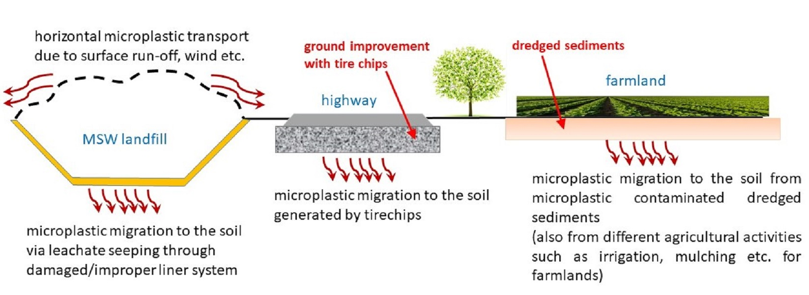 Polymers Free Full Text Microplastic Contamination In Soils A Review From Geotechnical Engineering View
