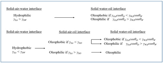 Polymers | Free Full-Text | The Separation of Oil/Water Mixtures 