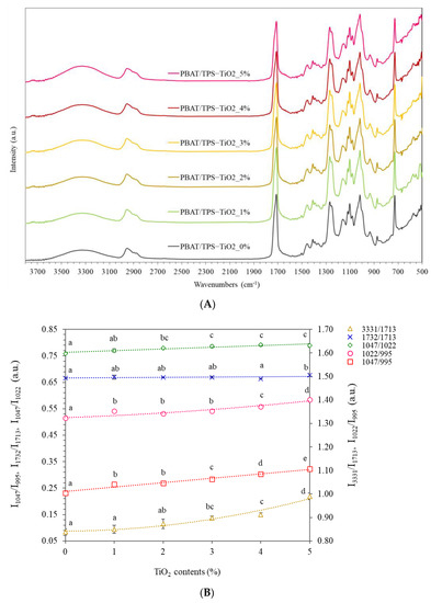 Biodegradable Poly(Butylene Adipate-Co-Terephthalate) and Thermoplastic ...