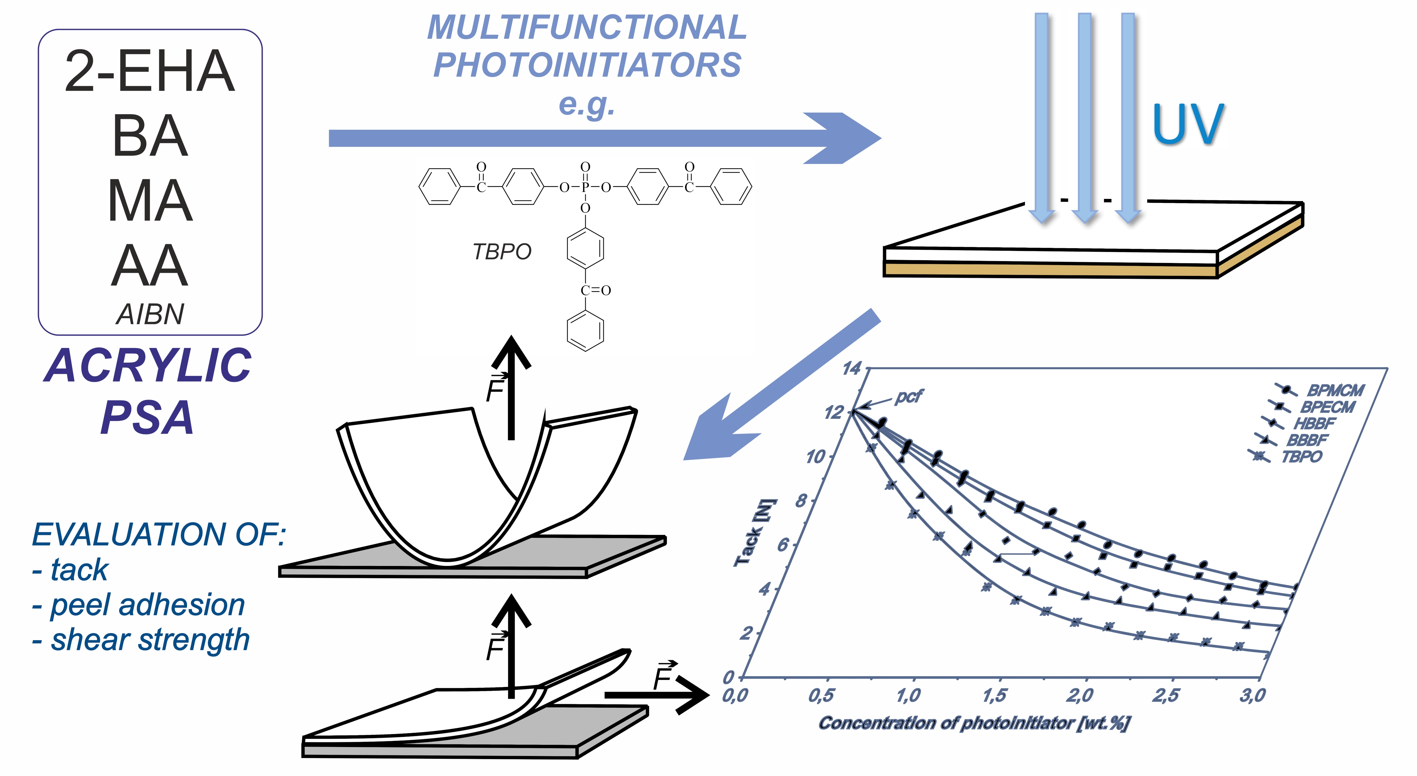 Polymers Free FullText Photoreactive UVCrosslinkable Acrylic