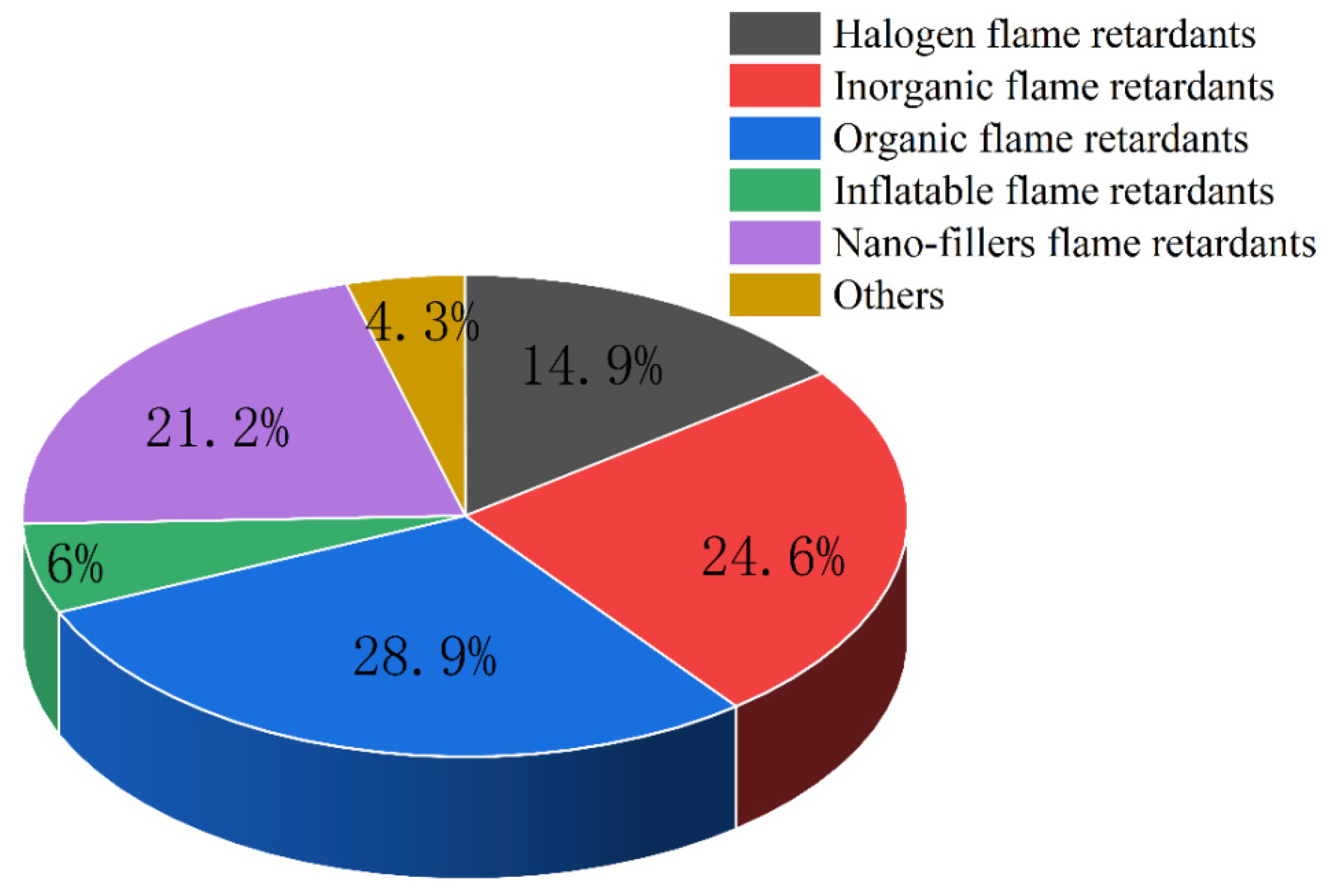 Polymers Free FullText The FlameRetardant Mechanisms and