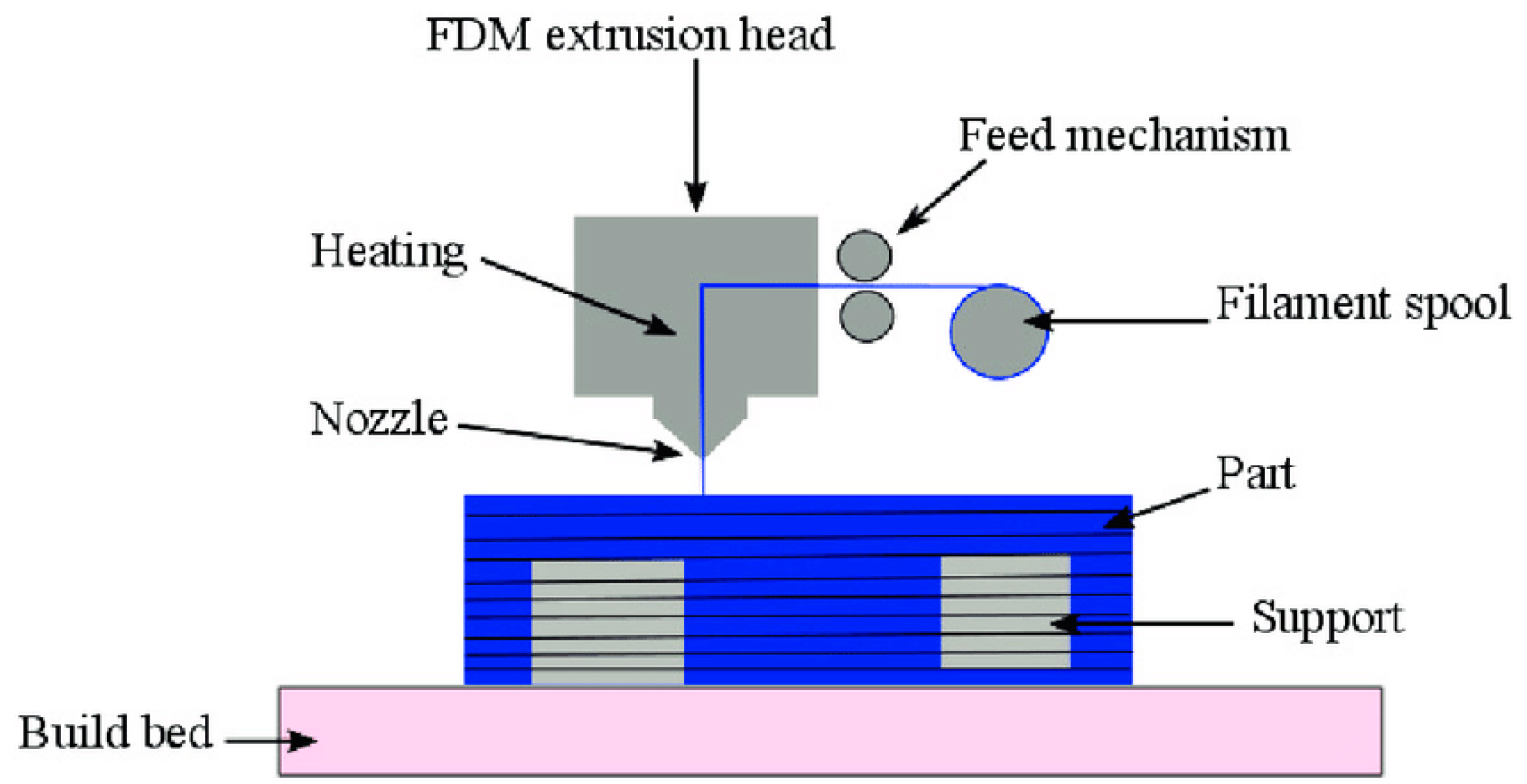 Fdm печать fff. FDM (fused deposition Modeling схема. FDM печать схема. FDM технология печати. Процесс FDM печати.