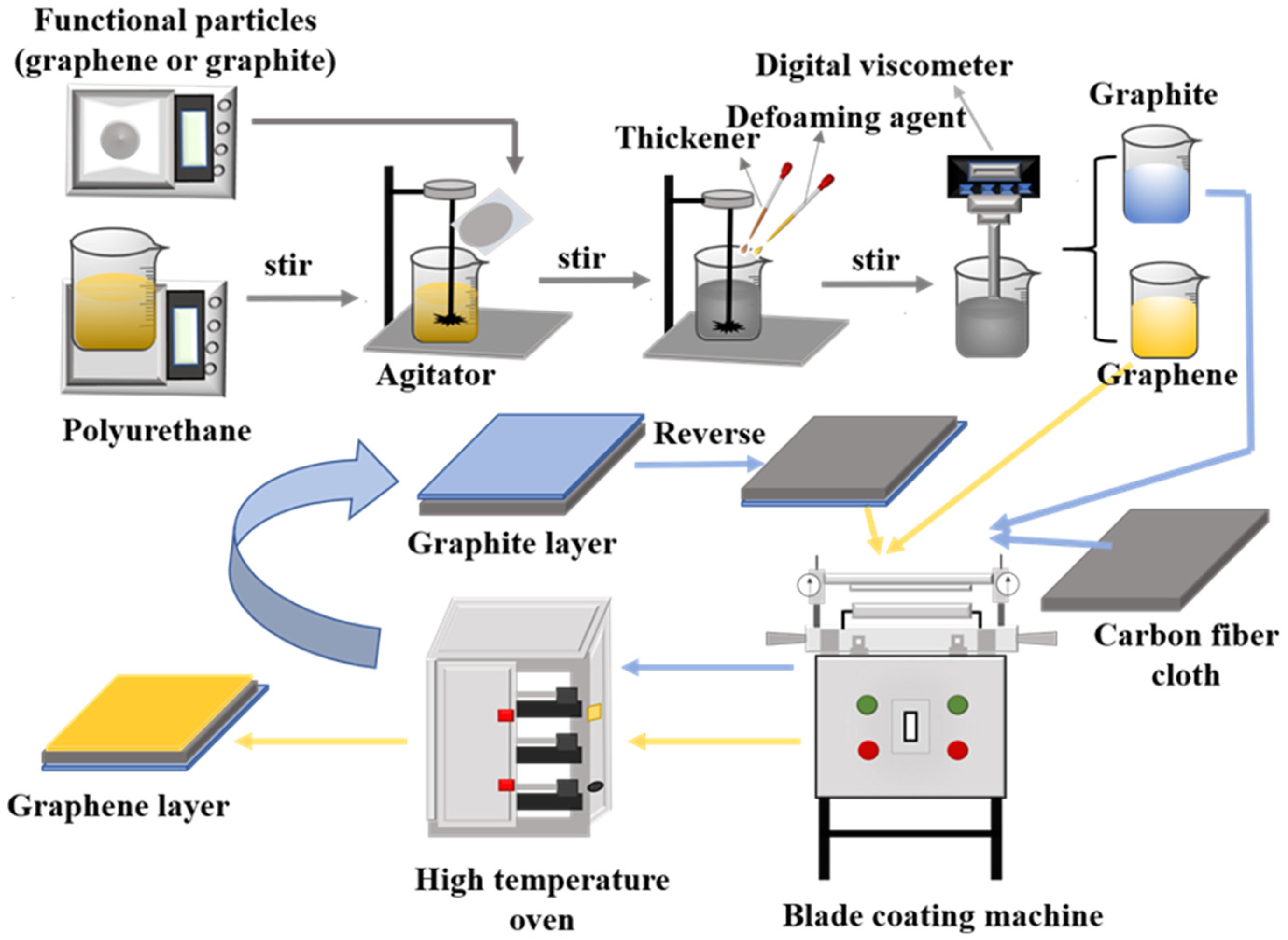 A Flexible Sandwich Structure Carbon Fiber Cloth with Resin