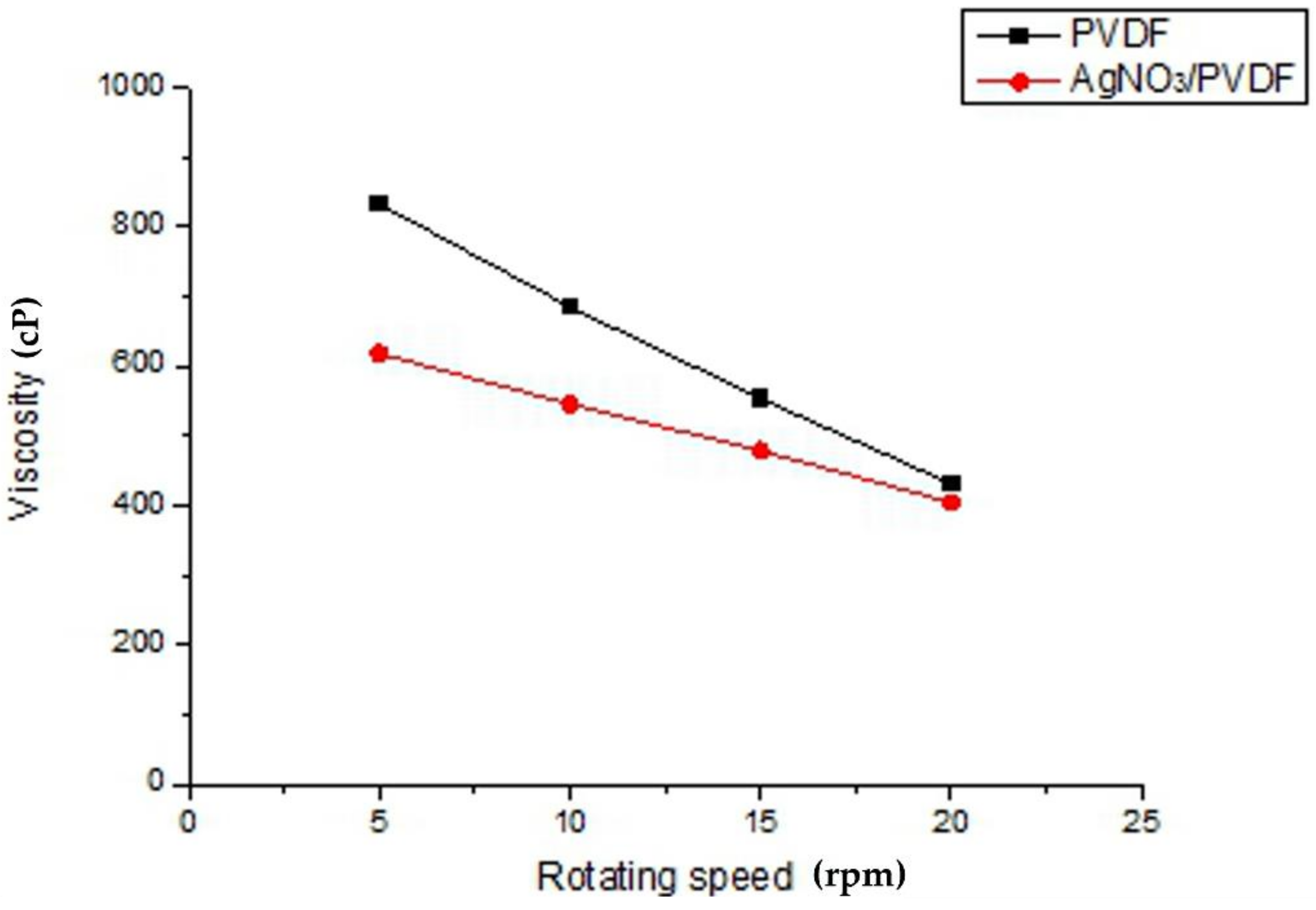 Polymers 14 00331 g005 550
