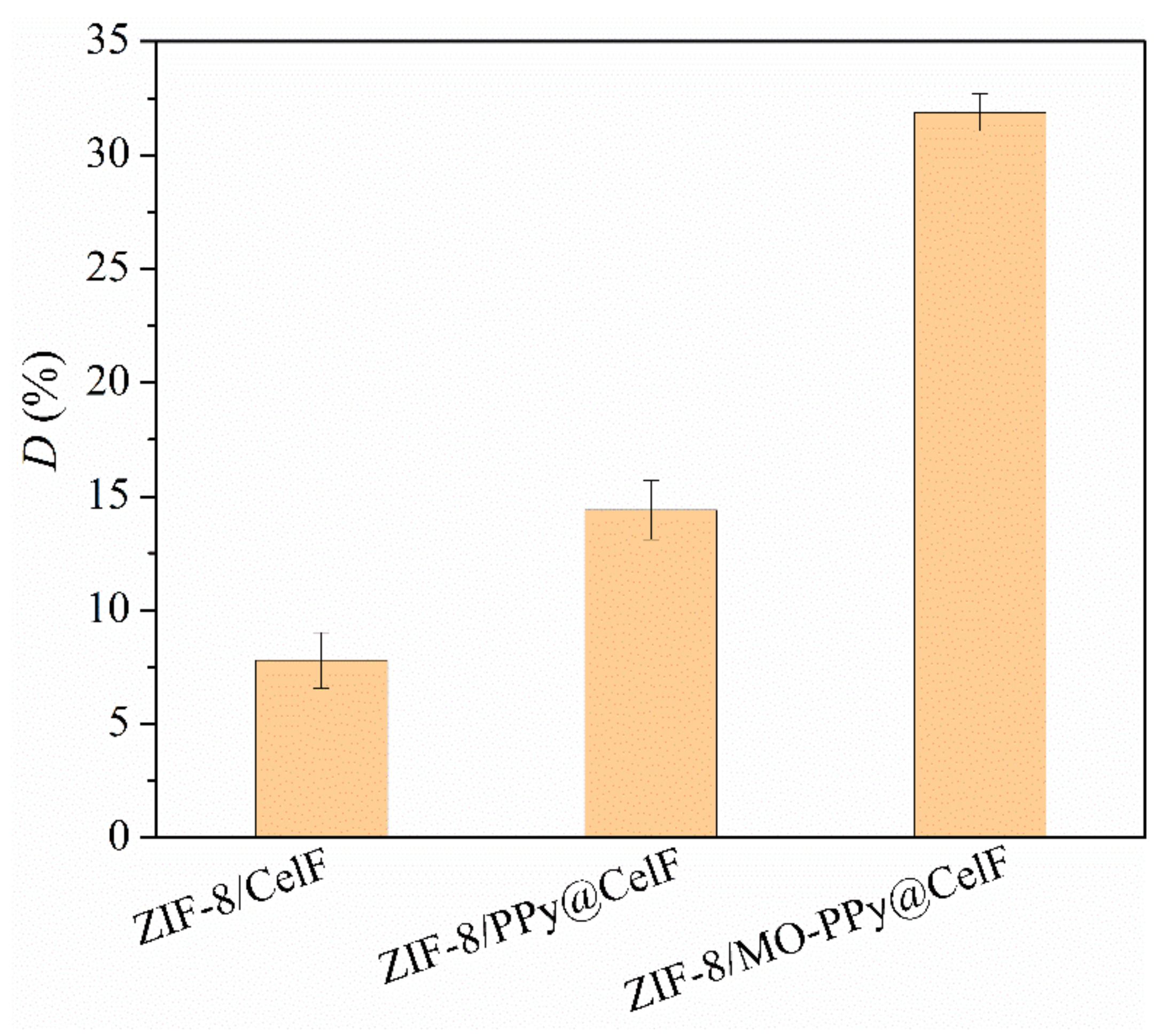 Methyl Orange-Doped Polypyrrole Promoting Growth of ZIF-8 on