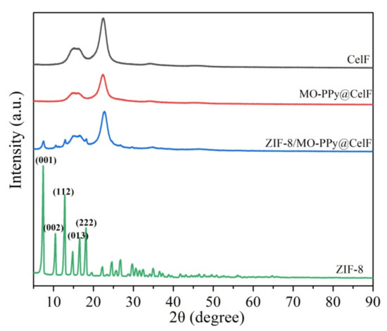 Methyl Orange-Doped Polypyrrole Promoting Growth of ZIF-8 on