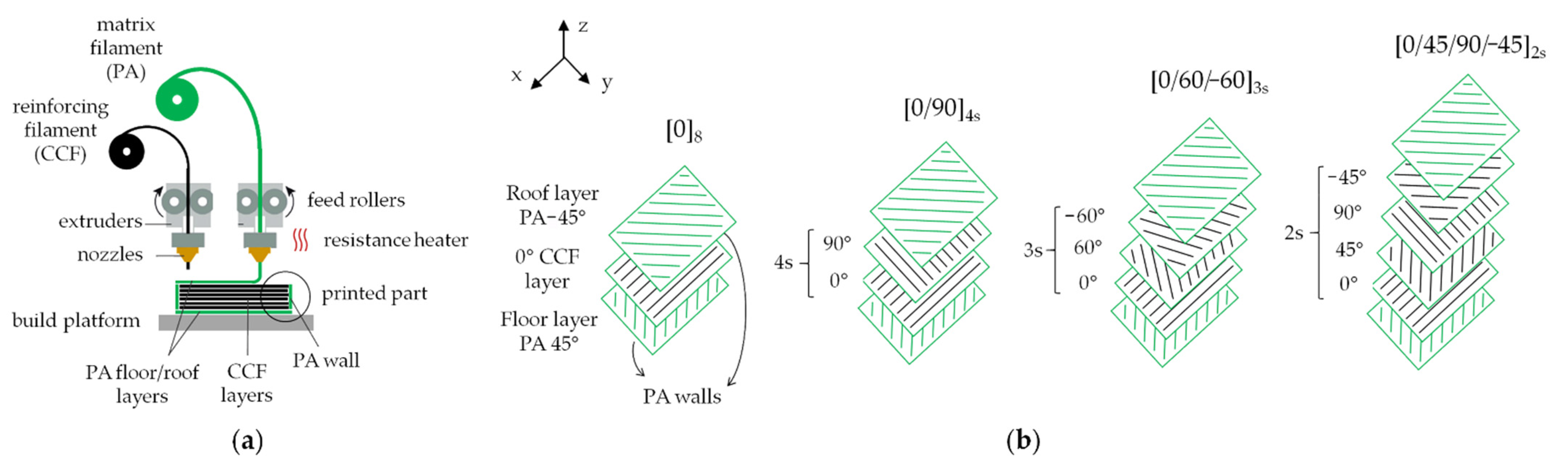 Experimental Characterization and Modeling of 3D Printed
