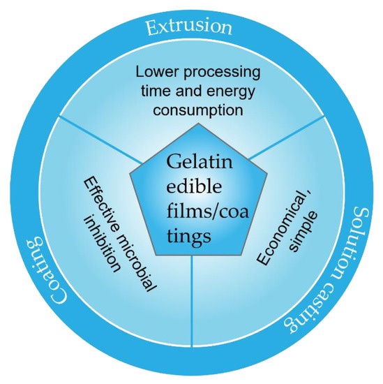 Polymers Free FullText Application of Gelatin in Food Packaging A