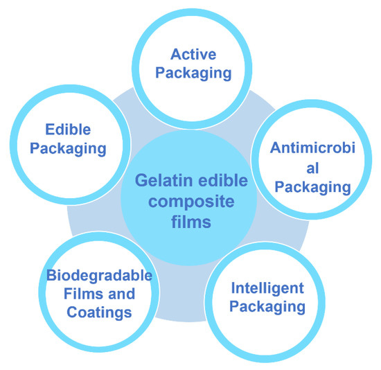 Polymers Free FullText Application of Gelatin in Food Packaging A