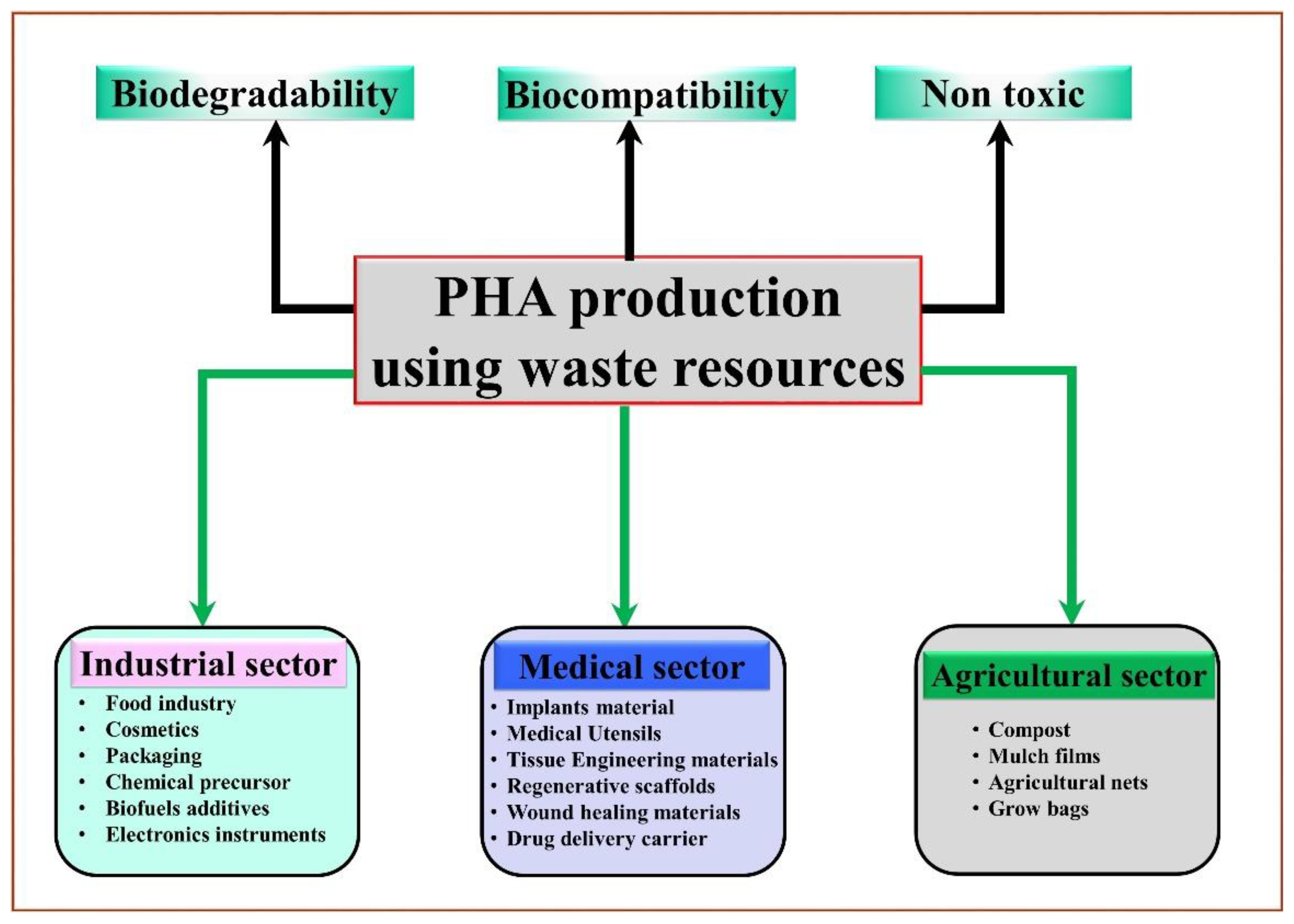Developing Microbial Co-Culture System for Enhanced 