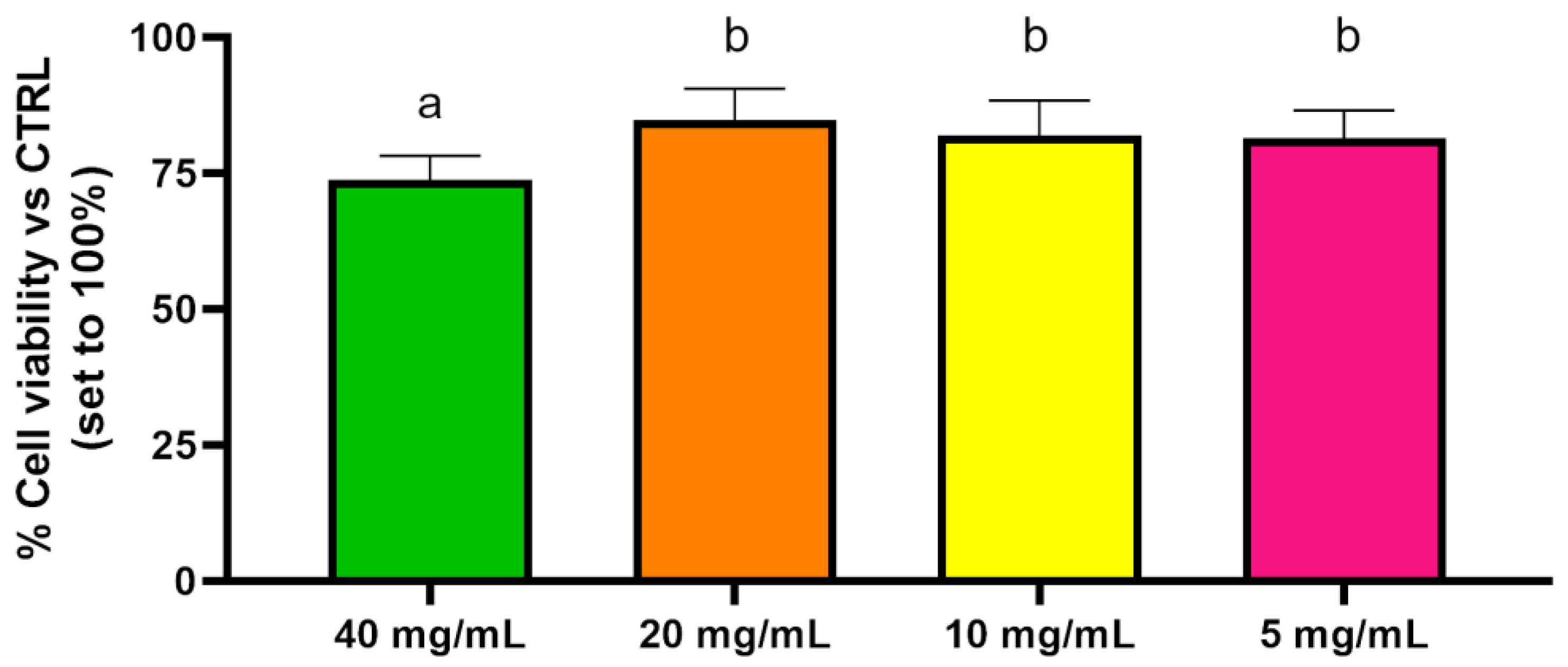 Polymers Free Full Text Self Assembled Amphiphilic Fluorinated Random Copolymers For The Encapsulation And Release Of The Hydrophobic Combretastatin A 4 Drug Html