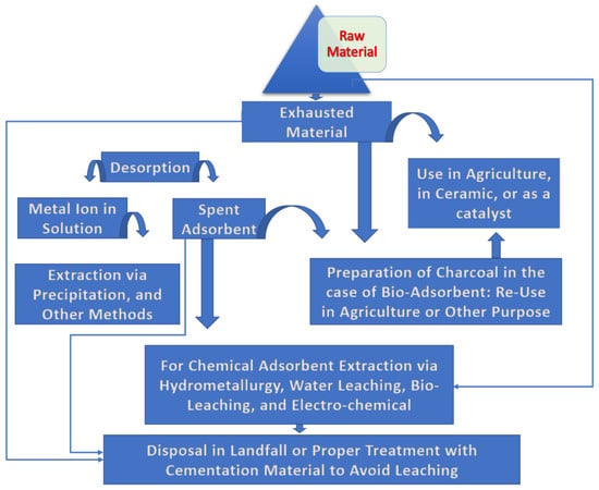 An alternative application for reuse of leaching residues: Determination of  adsorption behaviour for methylene blue and process optimization -  ScienceDirect