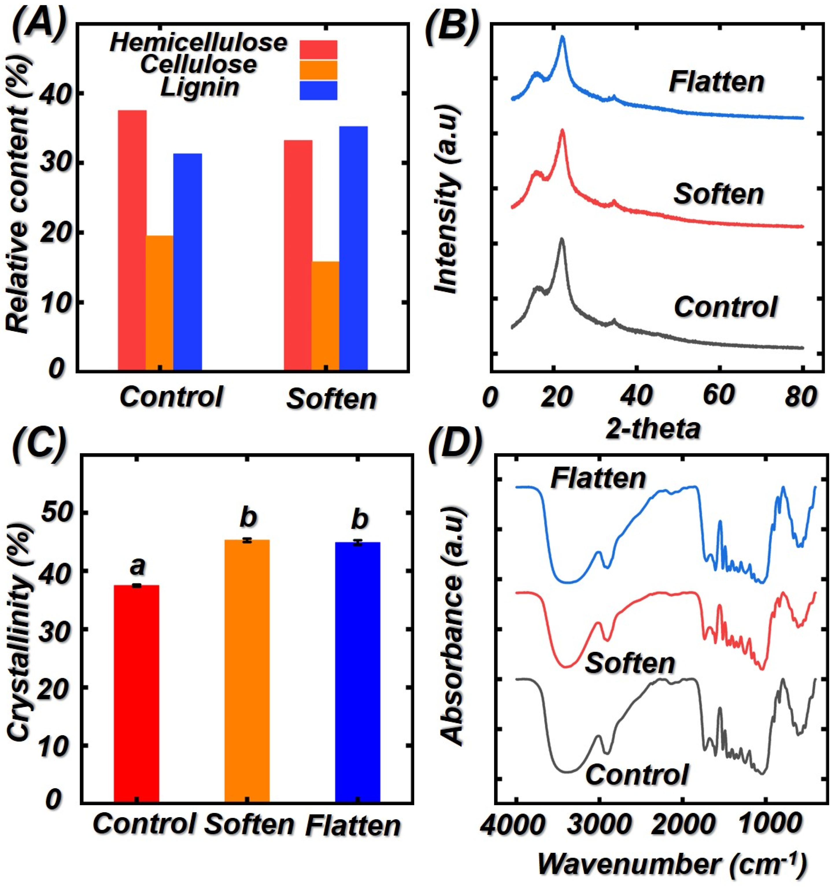 Study on Bamboo Longitudinal Flattening Technology
