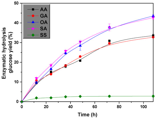 Polymers | Free Full-Text | Optimization of Different Acid-Catalyzed ...