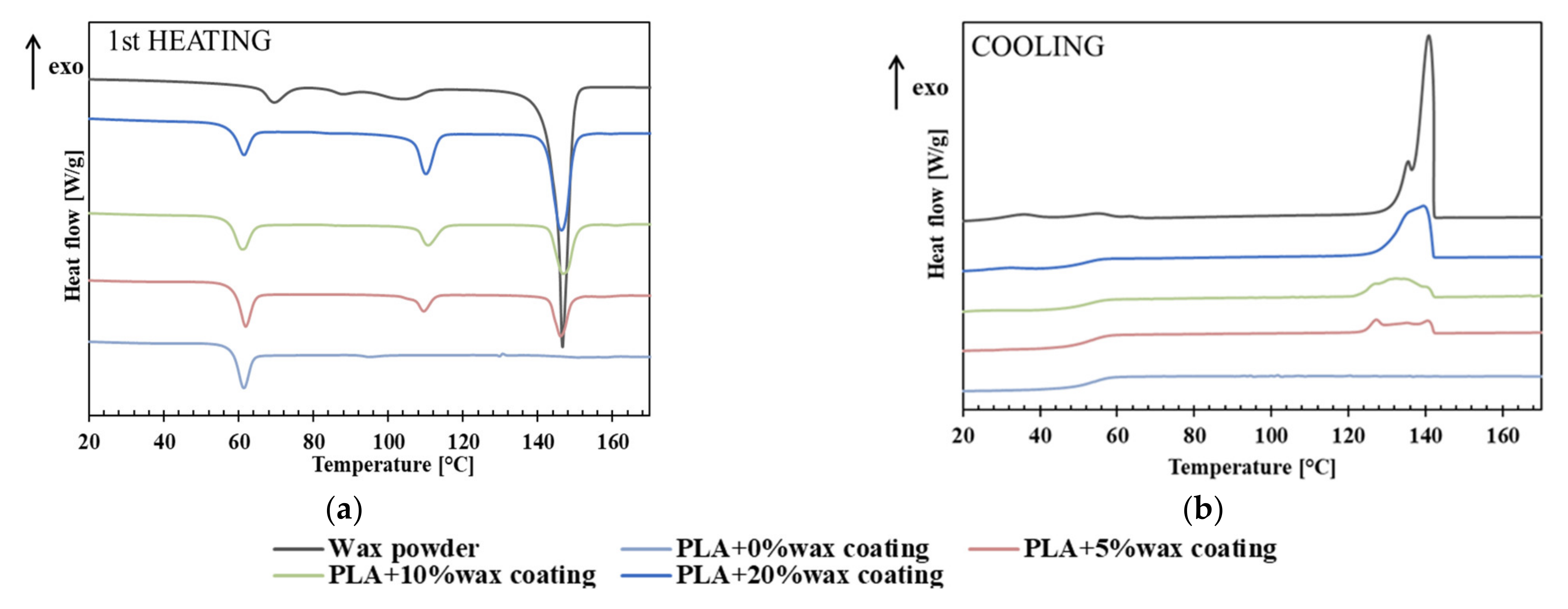 Polymers | Free Full-Text | Effect of PVOH/PLA + Wax Coatings on ...