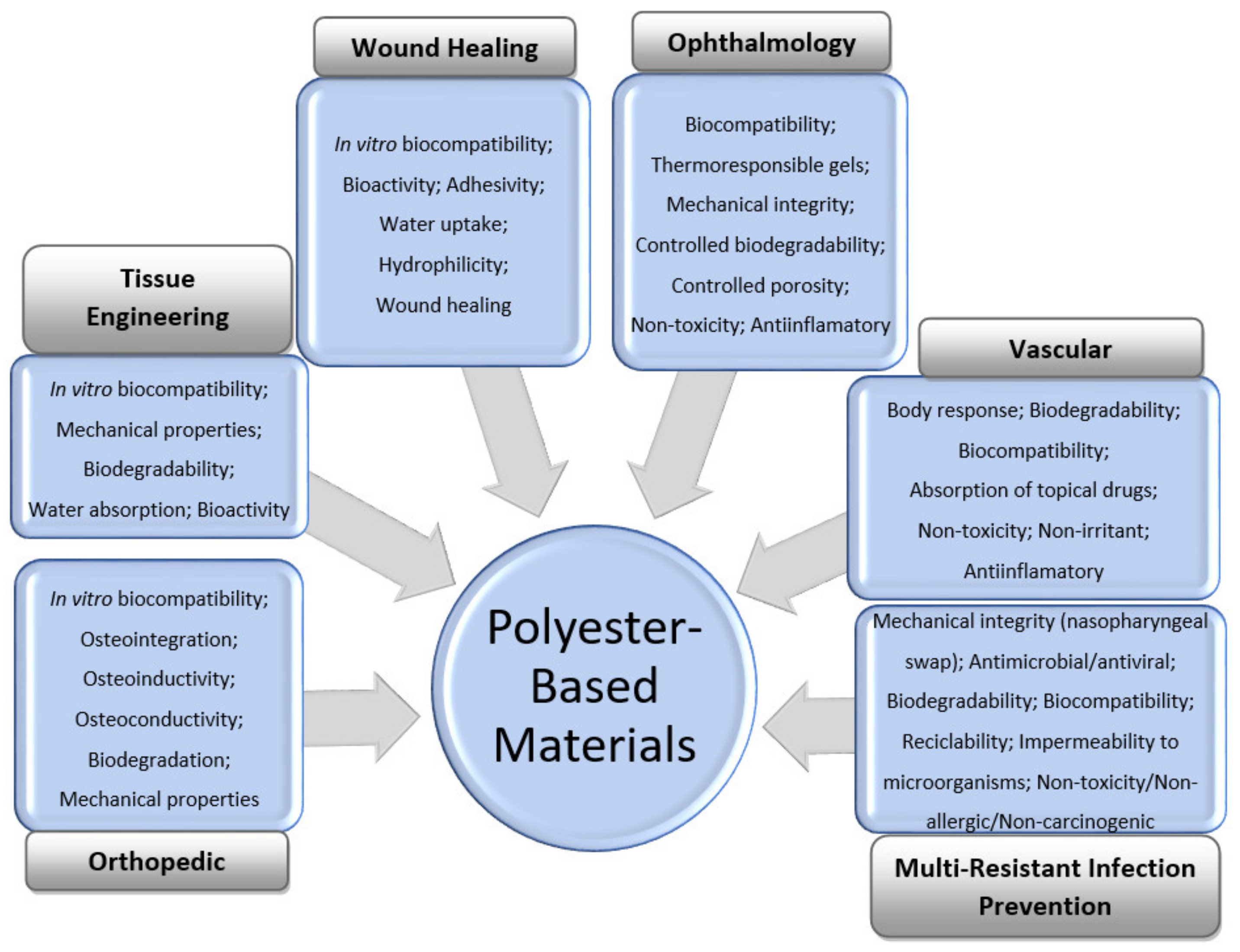 Polymers Free Full Text Special Features Of Polyester Based Materials For Medical Applications Html