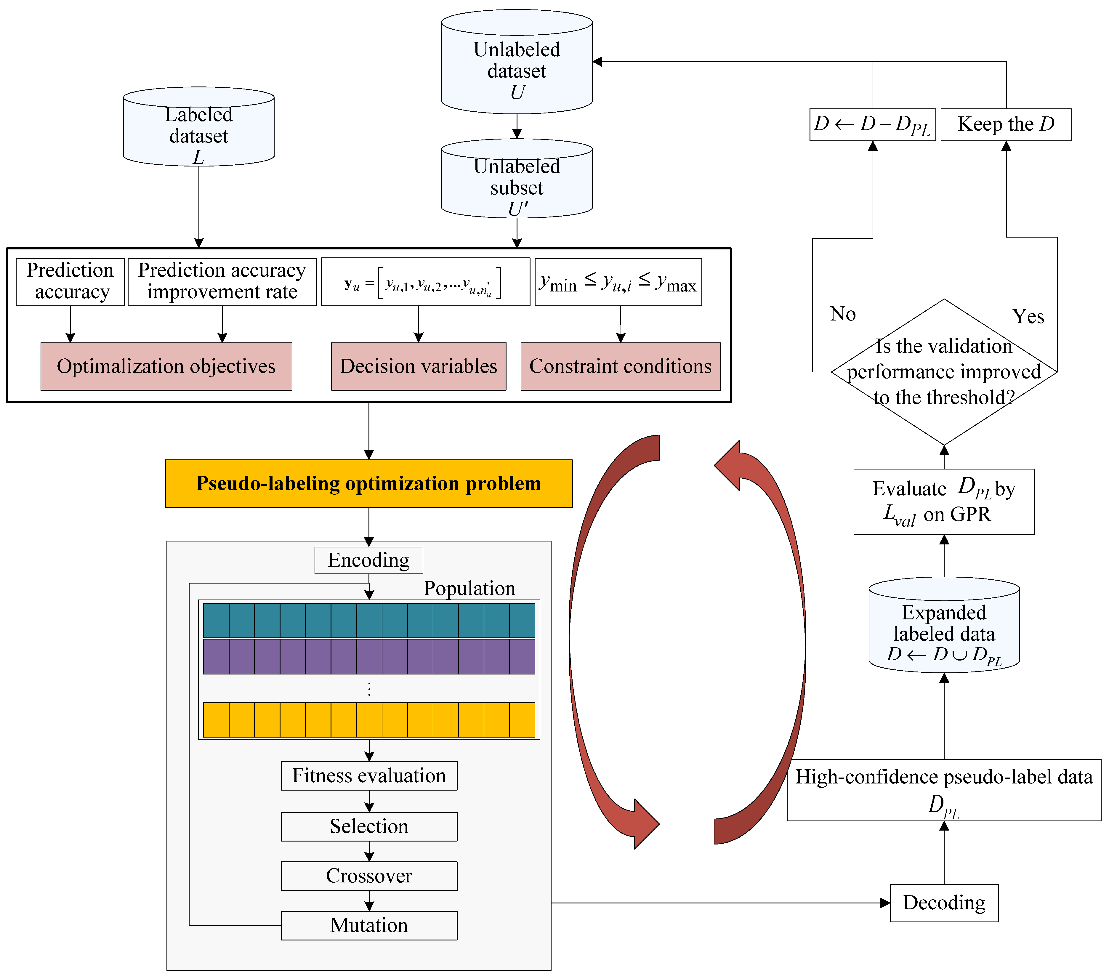 Labeling dataset