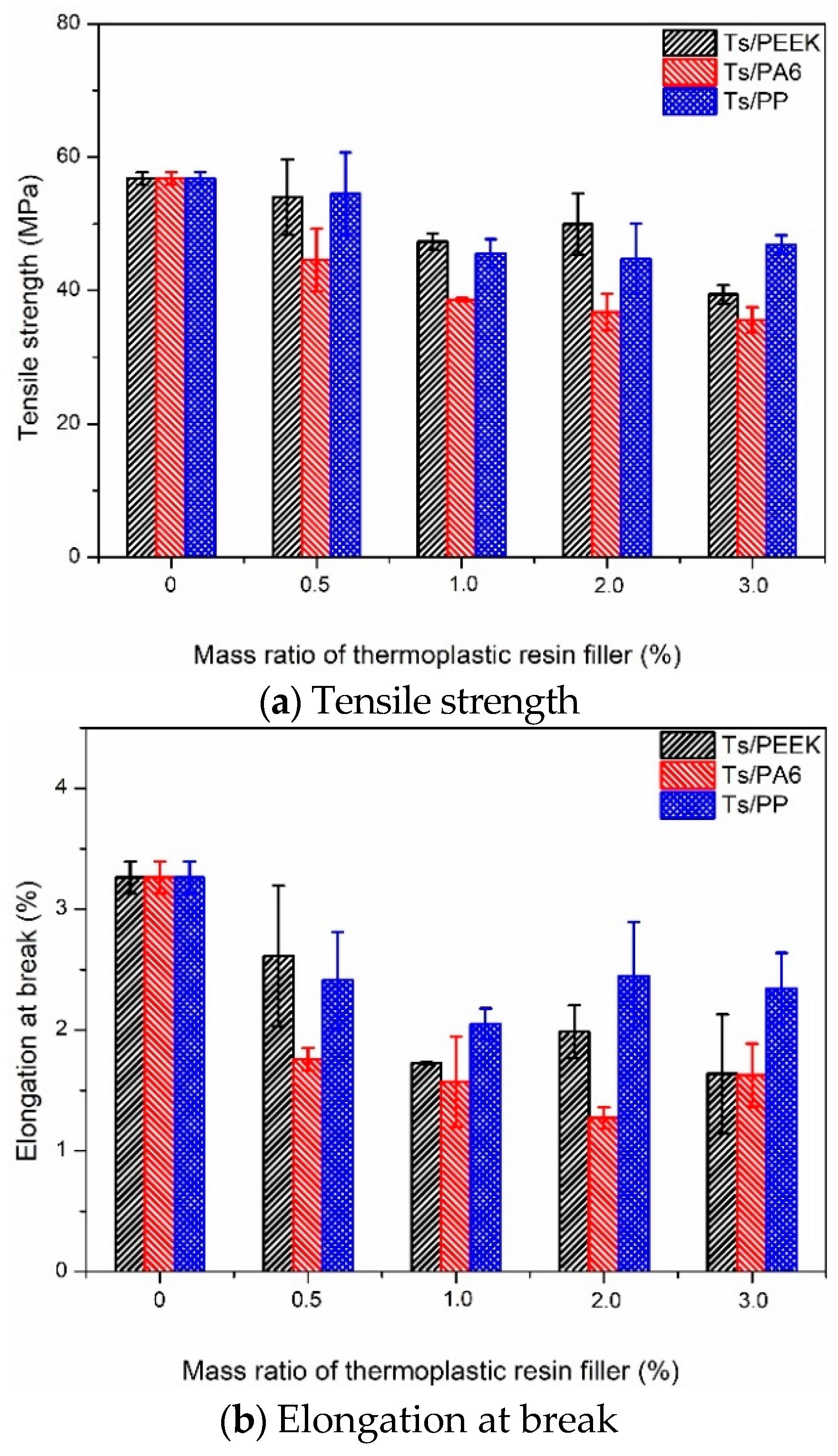 Effects of thermoplastic resin fillers on the tensile stress-strain