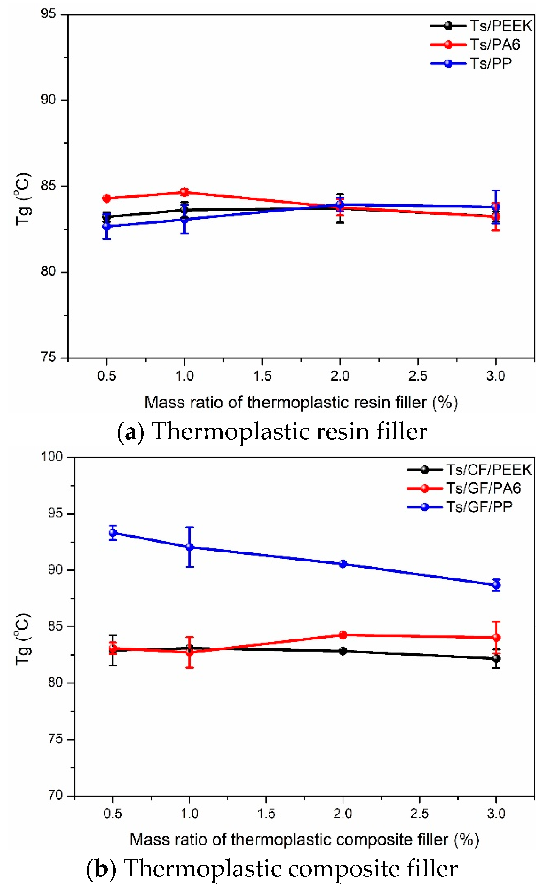 Effects of thermoplastic resin and composite fillers on failure