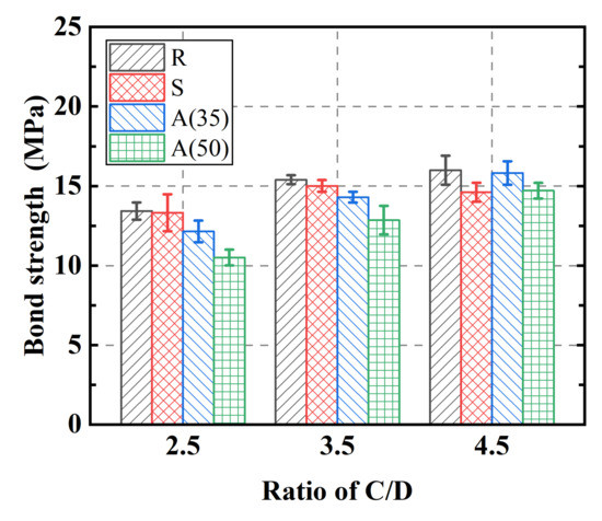 Experimental Investigations on Bond Behavior between FRP Bars and ...