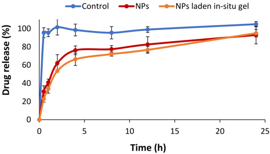 Nanoparticles Loaded Thermoresponsive In Situ Gel for Ocular Antibiotic ...