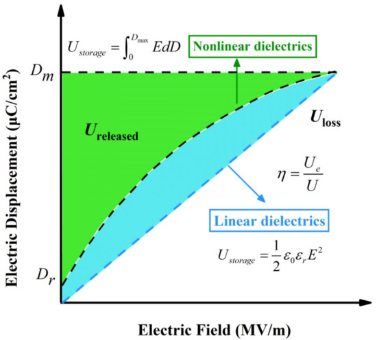 Energy Storage Application of All-Organic Polymer