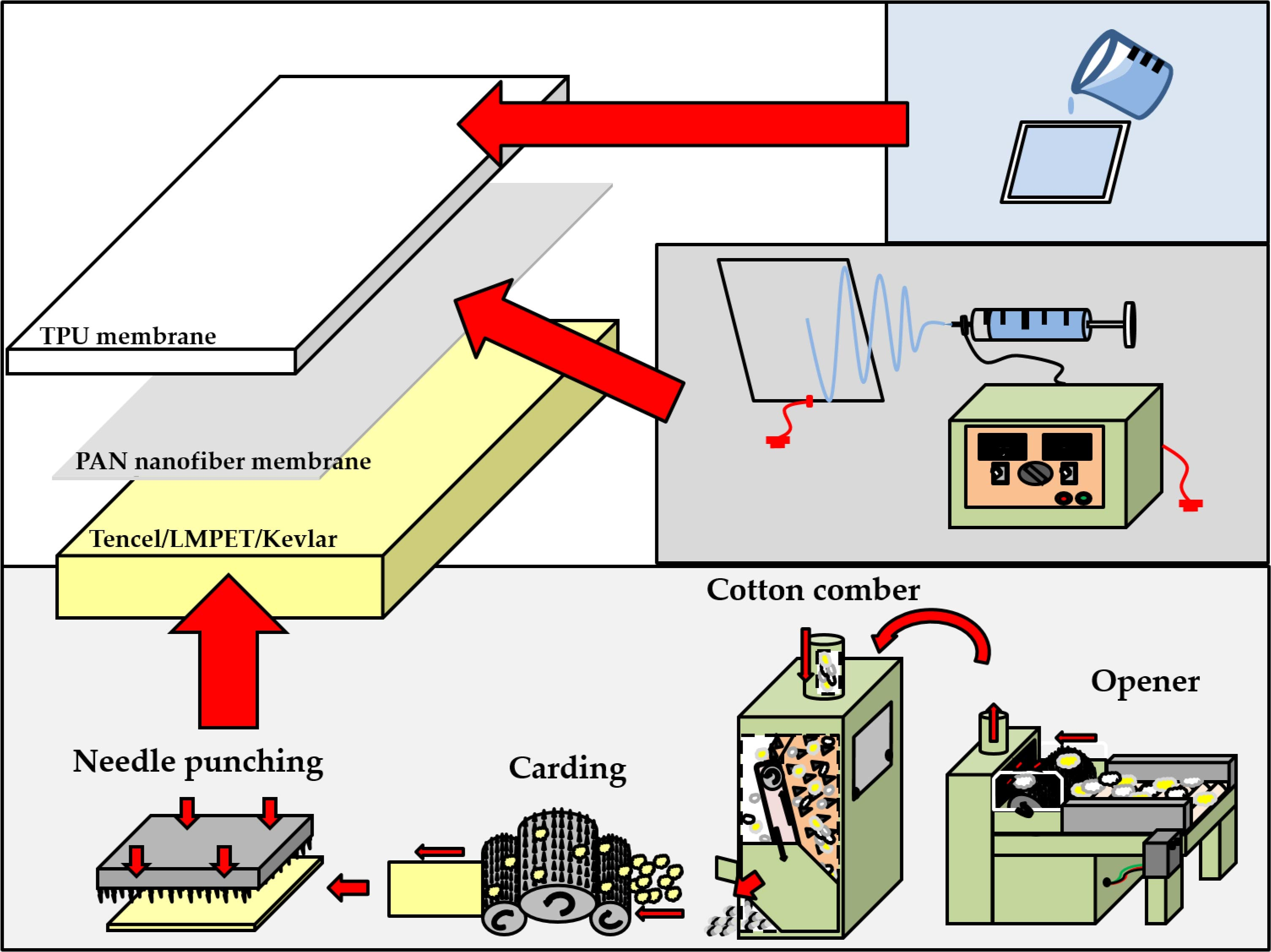 Polymers | Free Full-Text | Lay-Up Compound Matrices for Application of  Medical Protective Clothing: Manufacturing Techniques and Property  Evaluations | HTML