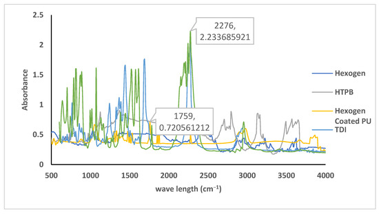 Hexogen Coating Kinetics with Polyurethane-Based Hydroxyl-Terminated ...