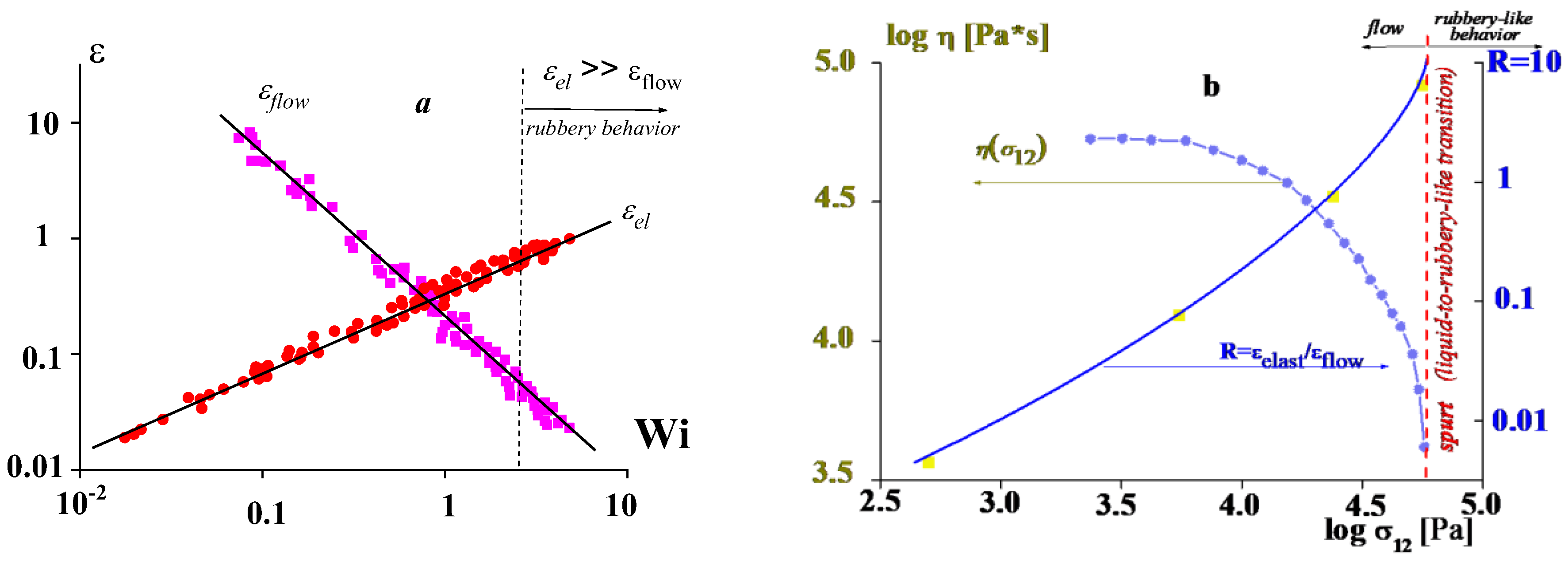 The Role of Structure in Polymer Rheology: Review