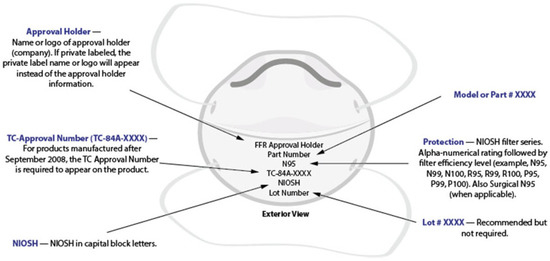 Face Masks to Combat Coronavirus (COVID-19)—Processing 