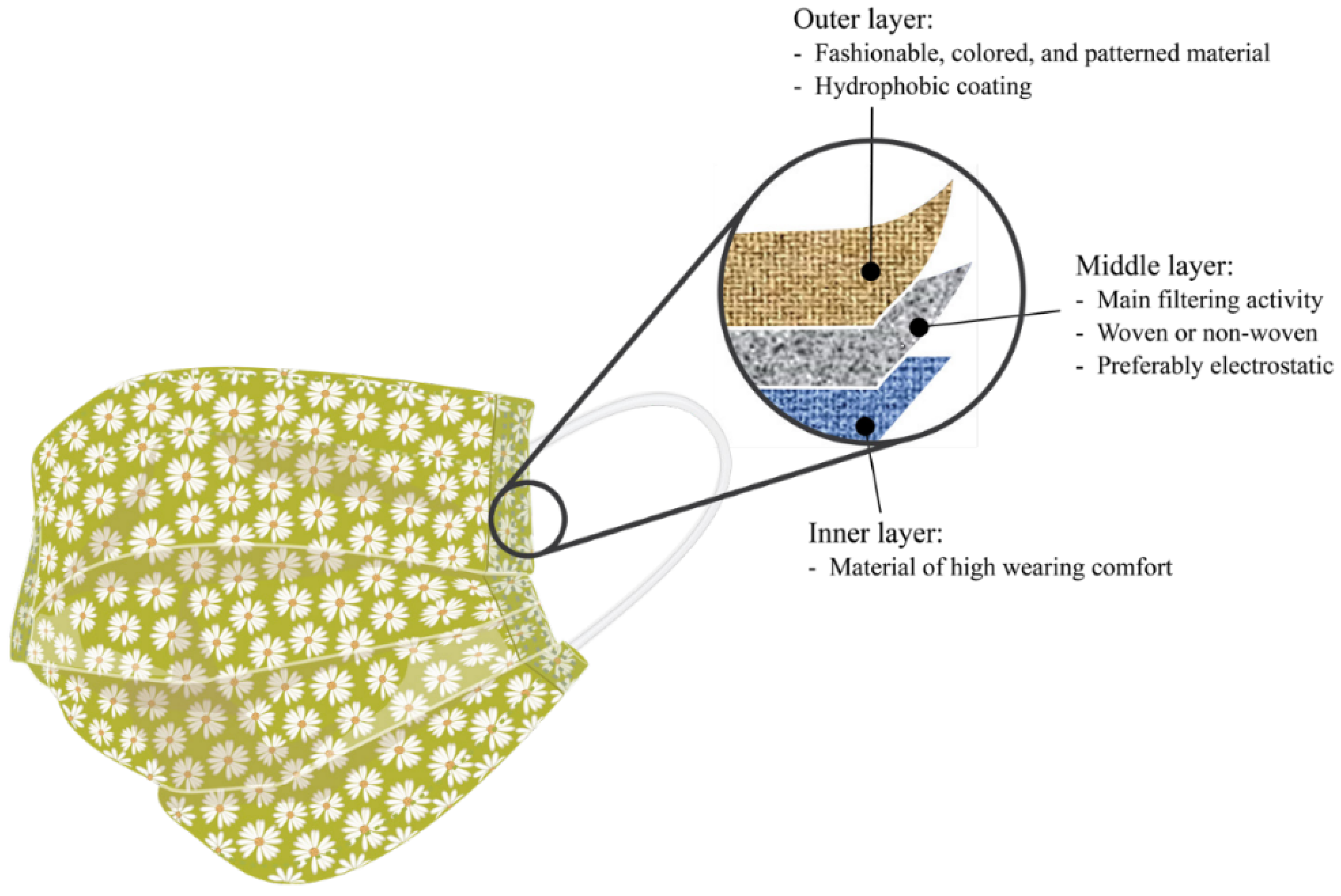 Polymers Free FullText Face Masks to Combat Coronavirus (COVID19)—Processing, Roles