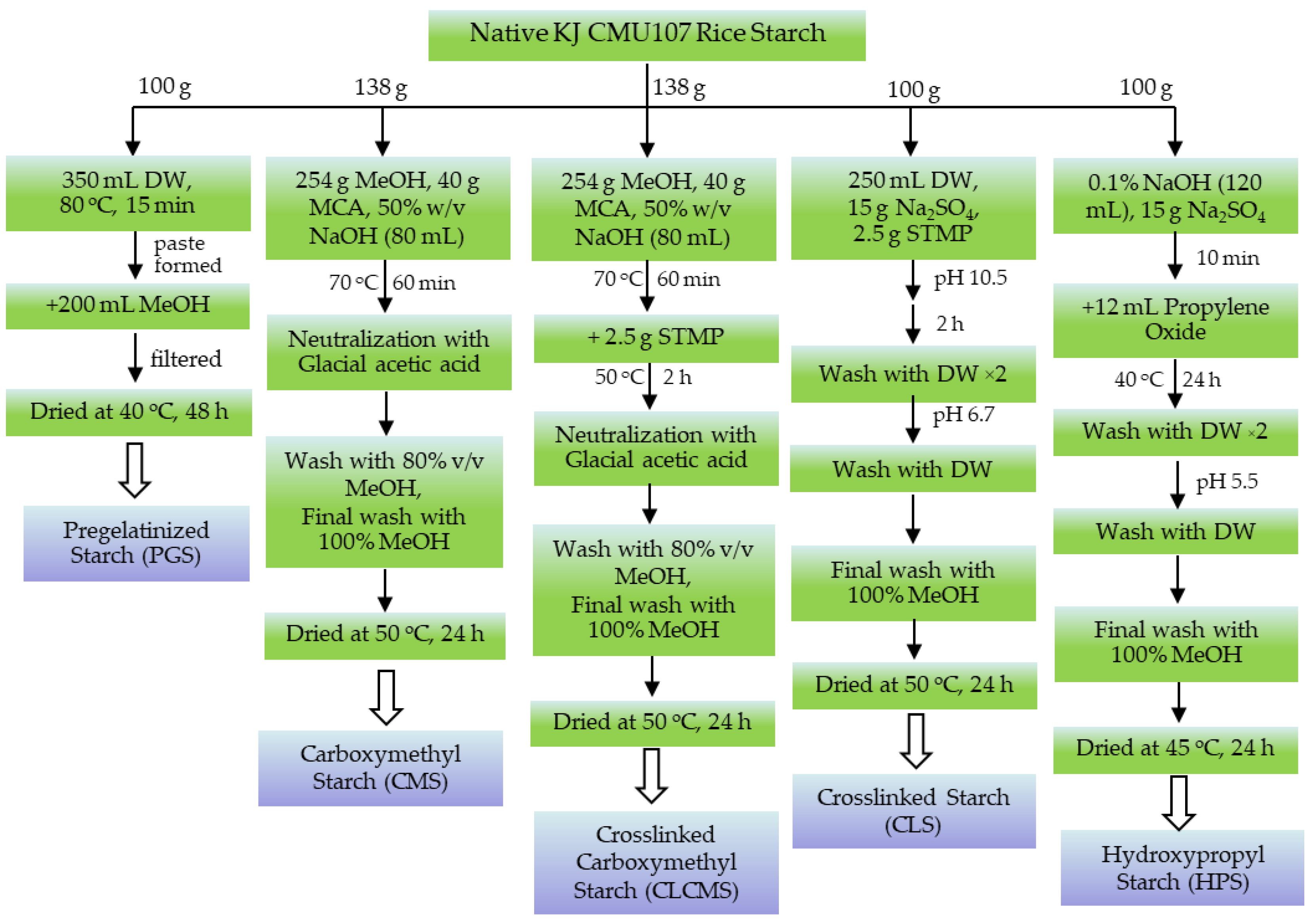 Induction of Maize Starch Gelatinization and Dissolution at Low