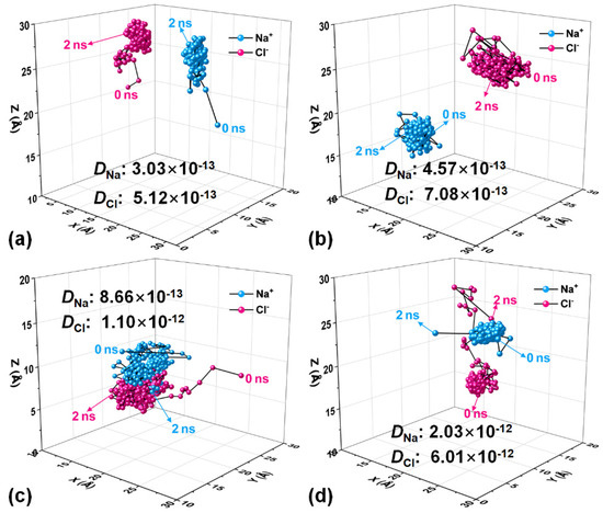 Optimized Anticorrosion of Polypyrrole Coating by Inverted