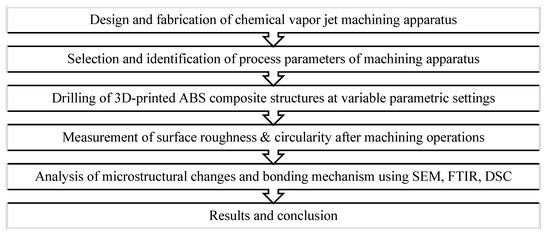 Impact of Process Variables of Acetone Vapor Jet Drilling on Surface ...