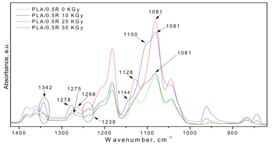 Effect of Gamma Irradiation on the PLA-Based Blends and Biocomposites ...
