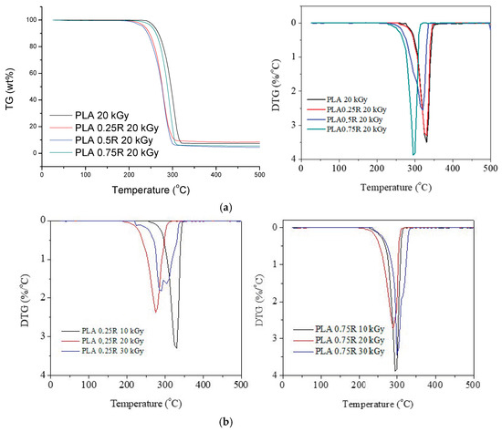 Effect of Gamma Irradiation on the PLA-Based Blends and Biocomposites ...