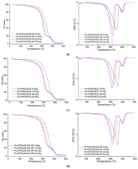 Effect of Gamma Irradiation on the PLA-Based Blends and Biocomposites ...