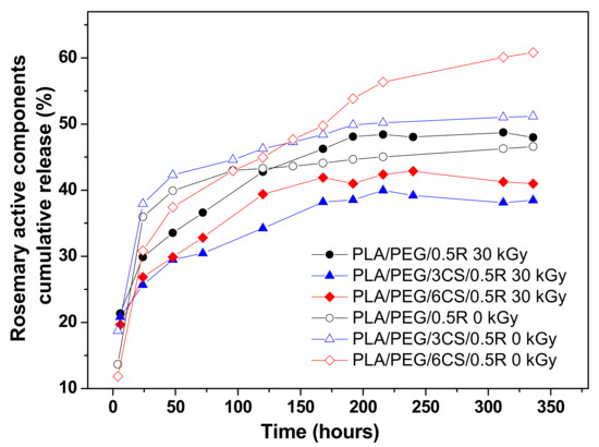 Effect of Gamma Irradiation on the PLA-Based Blends and Biocomposites ...